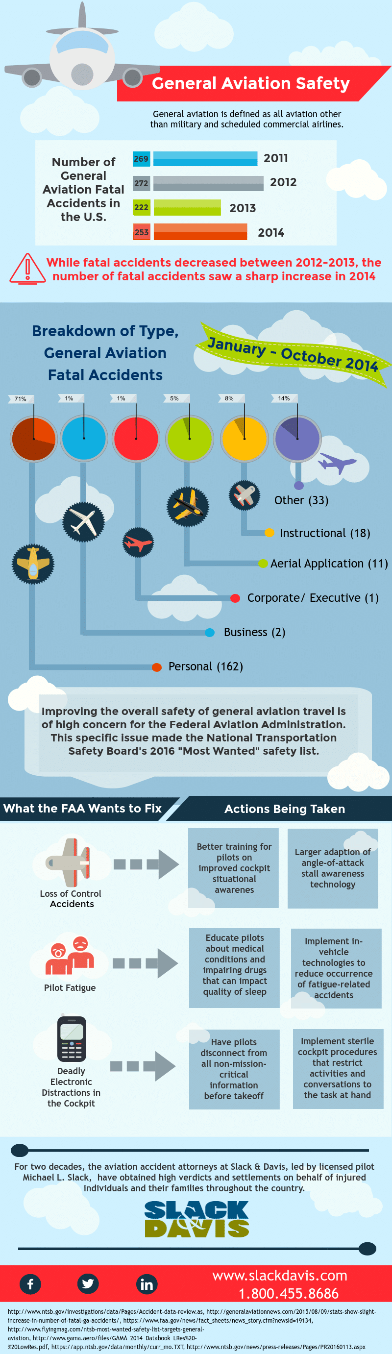 General Aviation Information