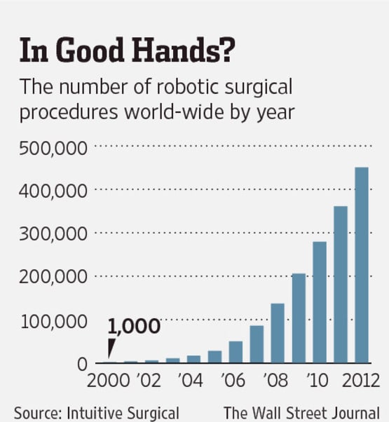 robotic surgeries graphic